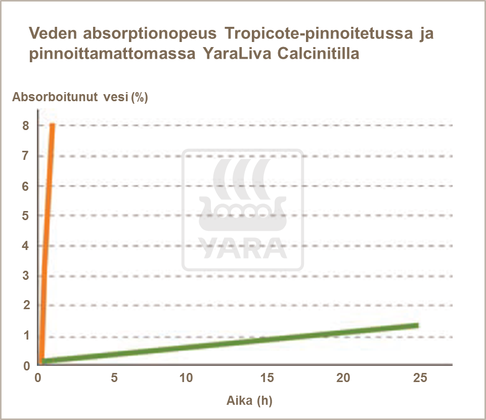 Yaran pinnoitusteknologia