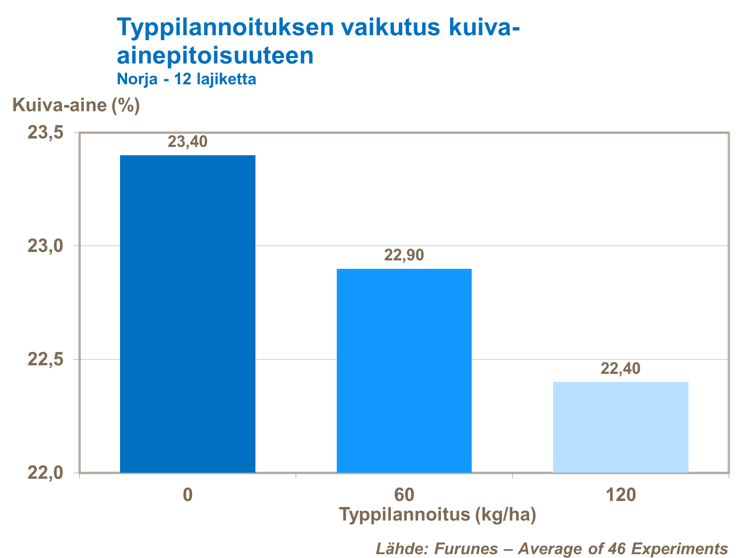 Typpilannoituksen vaikutus perunan kuiva-ainepitoisuuteen. Typpilannoituksen vaikutus perunan kuiva-ainepitoisuuteen.
