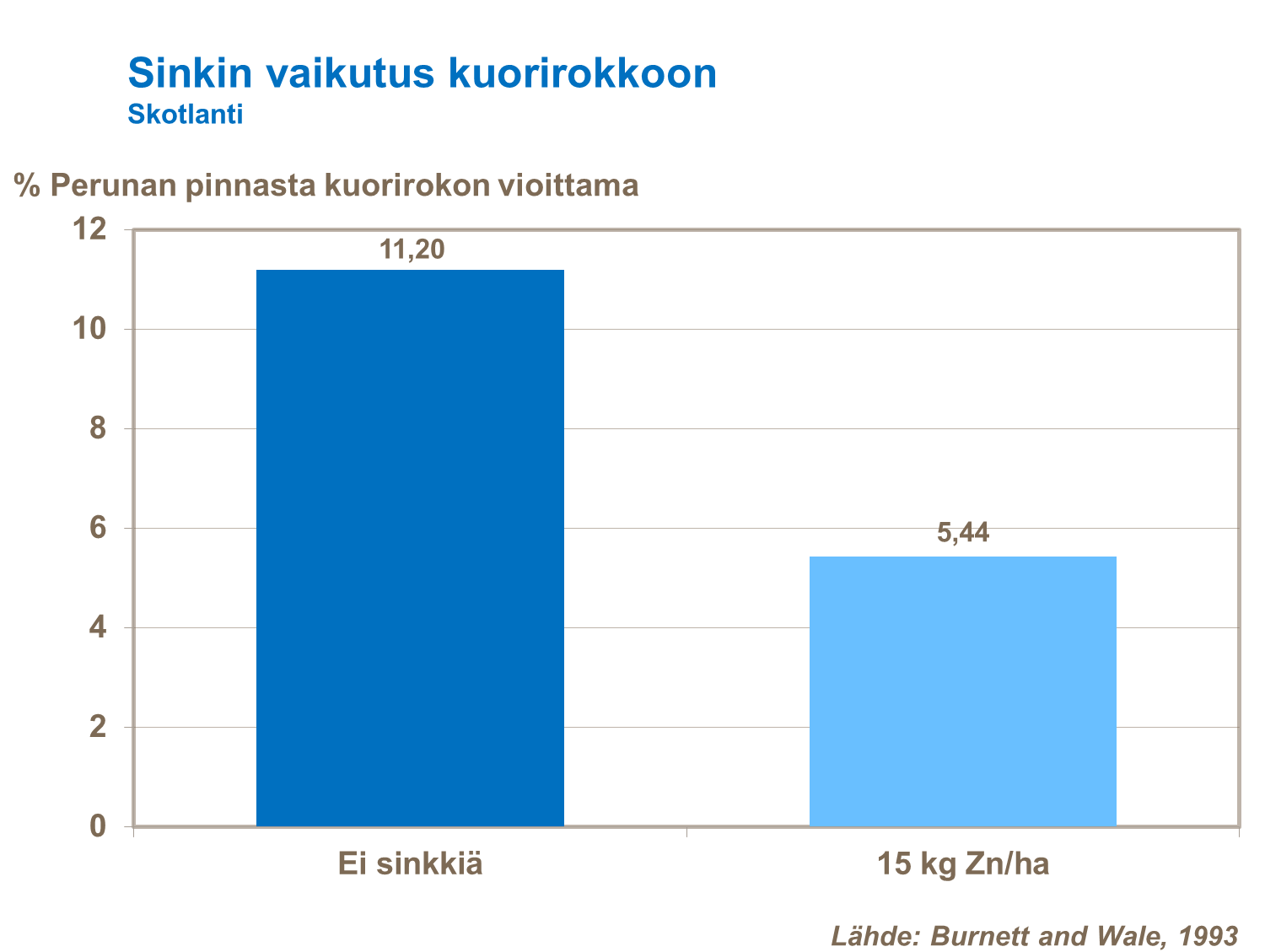 Sinkin vaikutus perunan kuorirokkoon Tutkimuksen mukaan sinkkilannoituksella vähennetään perunan kuorirokkoa.