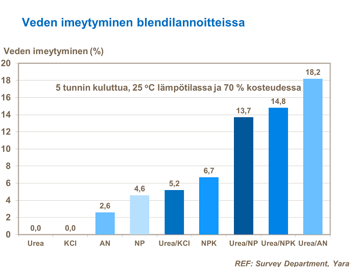 Kahden aineen sekoituksella voi olla suurempi kosteudensitomiskyky kuin aineilla erikseen. Veden imeytyminen blendilannoitteissa