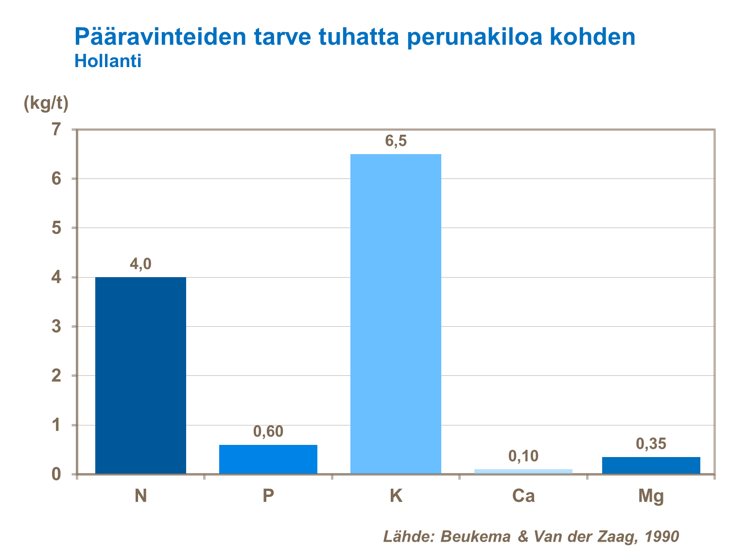 Pääravinteiden tarve tuhatta perunakiloa kohden Peruna tarvitsee ravinnemäärällisesti eniten kaliumia, typpeä ja fosforia.