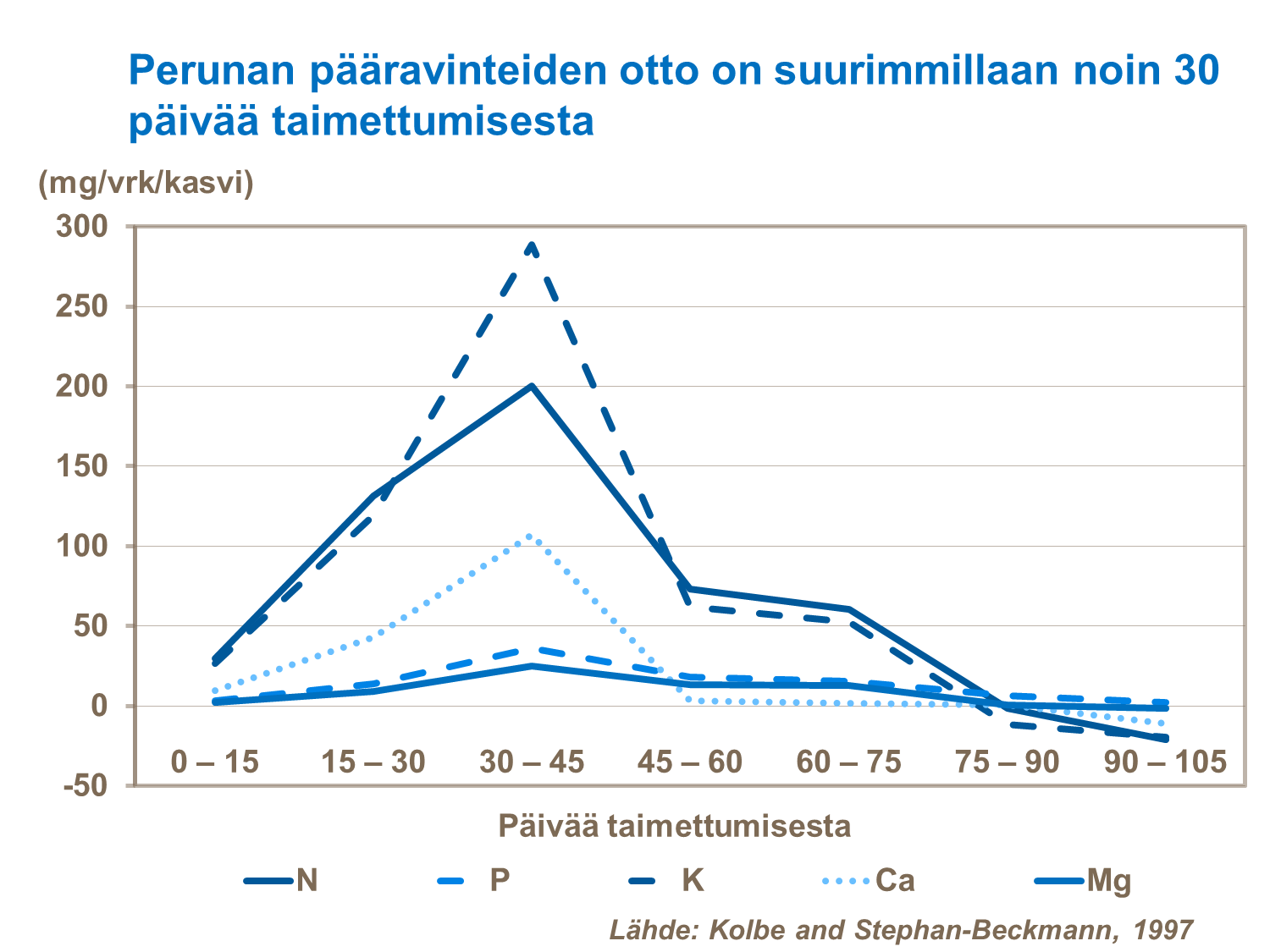Perunan ravinteiden tarve on suuri kasvukauden alussa. Perunan ravinteiden tarve on suuri kasvukauden alussa.