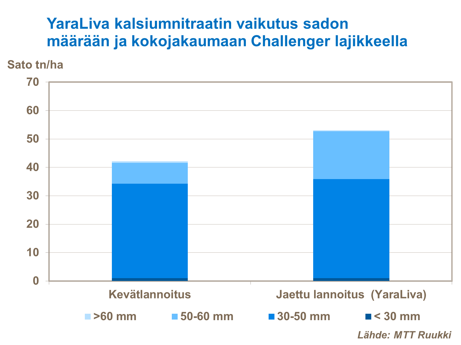 Jaettu lannoitus antoi hyvän satovasteen Suomessa tehdyssä tutkimuksessa.