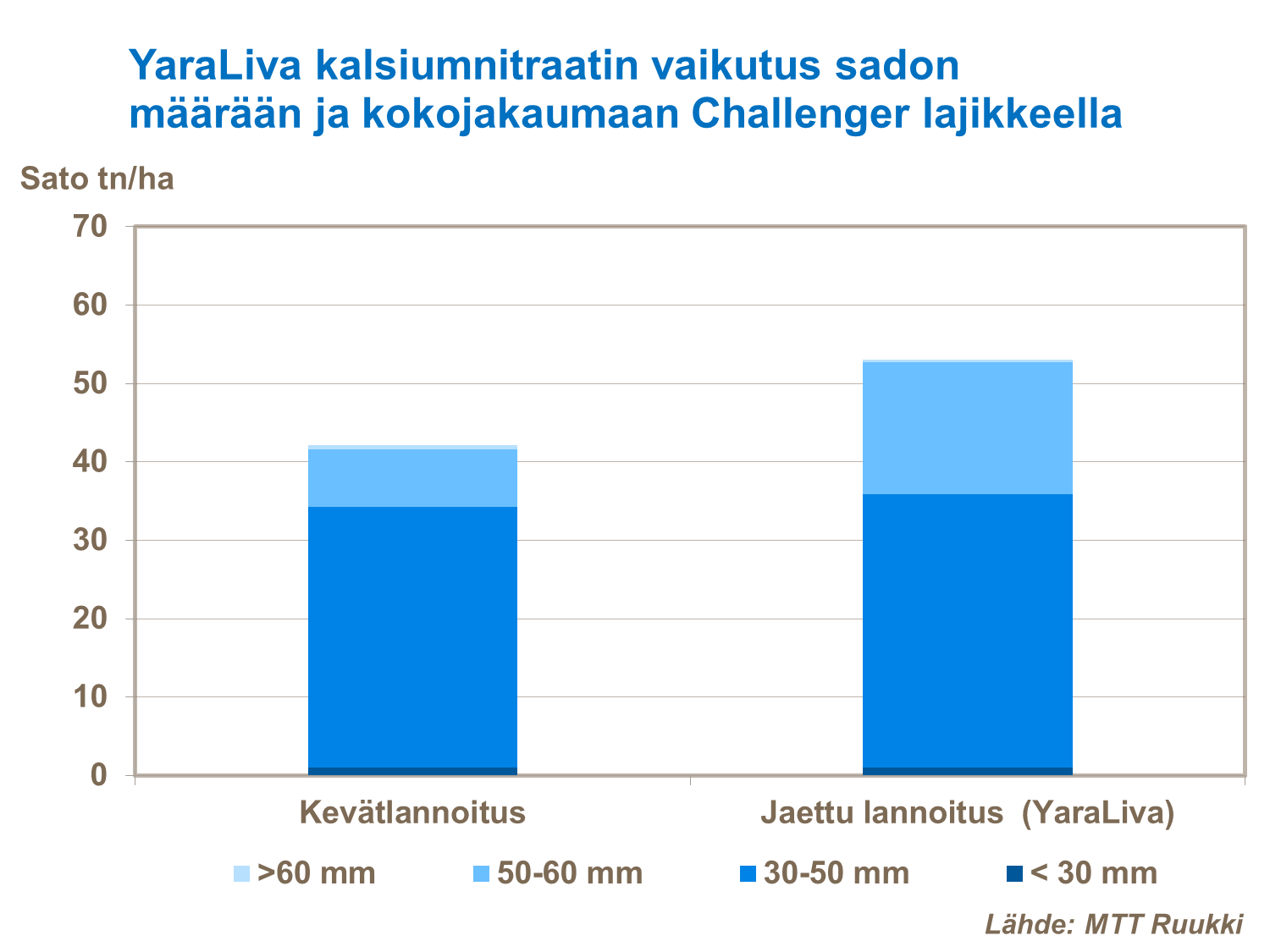 Jaettu lannoitus antoi hyvän satovasteen Suomessa tehdyssä tutkimuksessa. Jaettu lannoitus antoi hyvän satovasteen Suomessa tehdyssä tutkimuksessa.