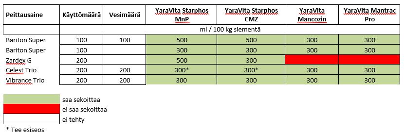 Taulukkoon on lisätty viime vuoteen verrattuna uutena tuotteena Vibrace Trio -peittausaine. Huomioi, että osaan seoksista suositellaan lisättävän myös vettä.