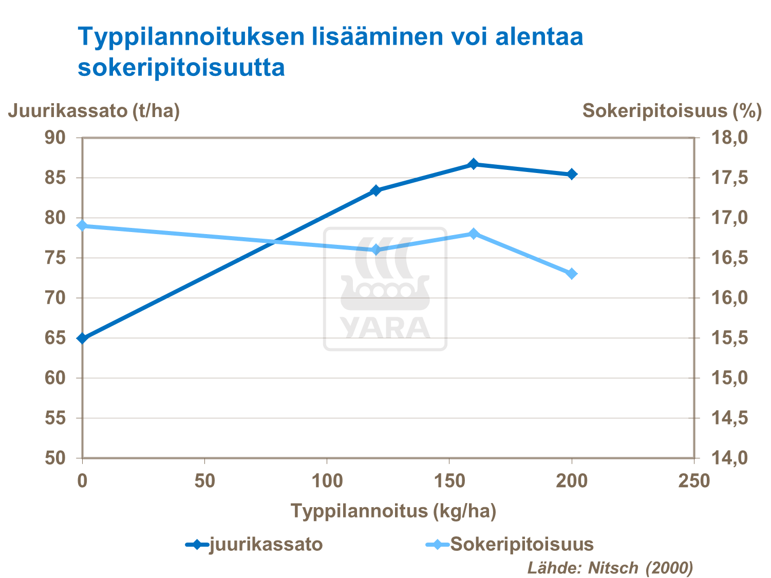 Typpilannoituksen lisääminen voi alentaa sokerijuurikkaan sokeripitoisuutta