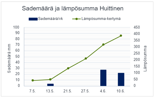 Sademäärä ja lämpösumma