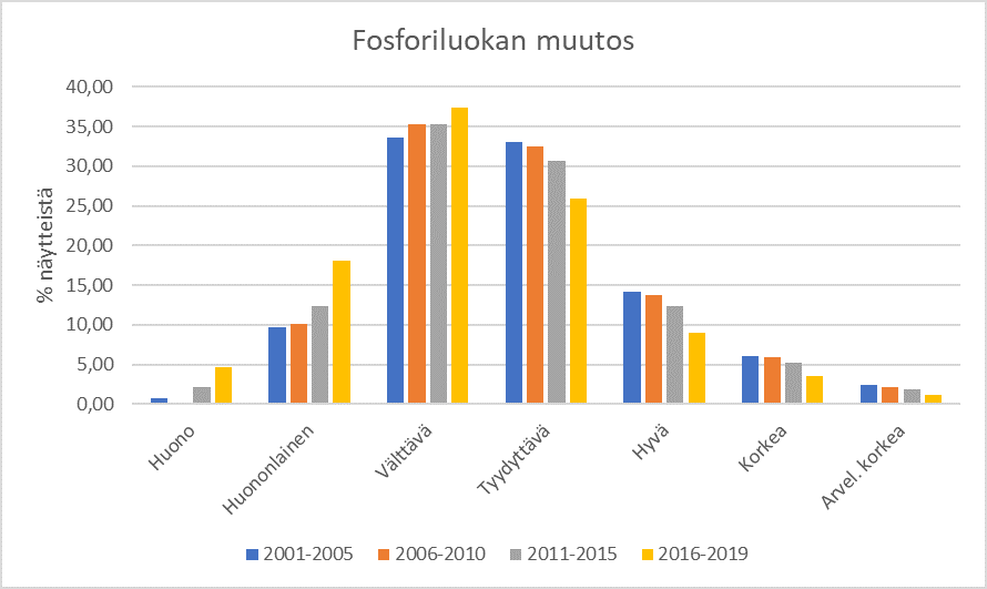 Fosforiluokan muutos 2001-2019.png