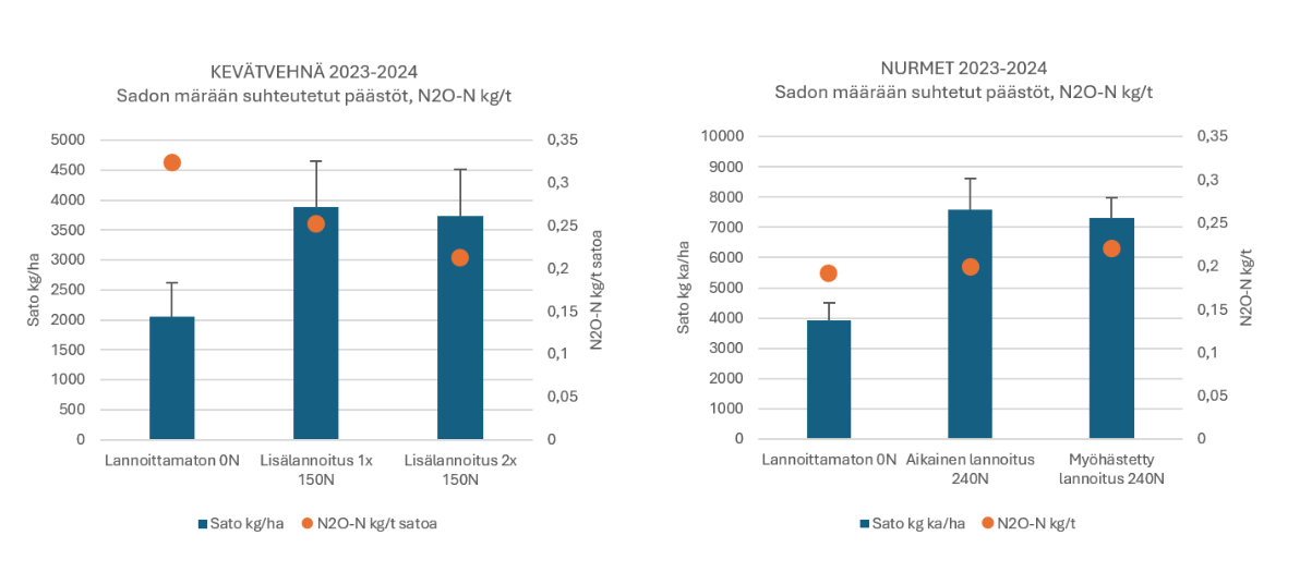 Vehnä- ja nurmisadon määrä sekä ilokaasupäästöjen määrä