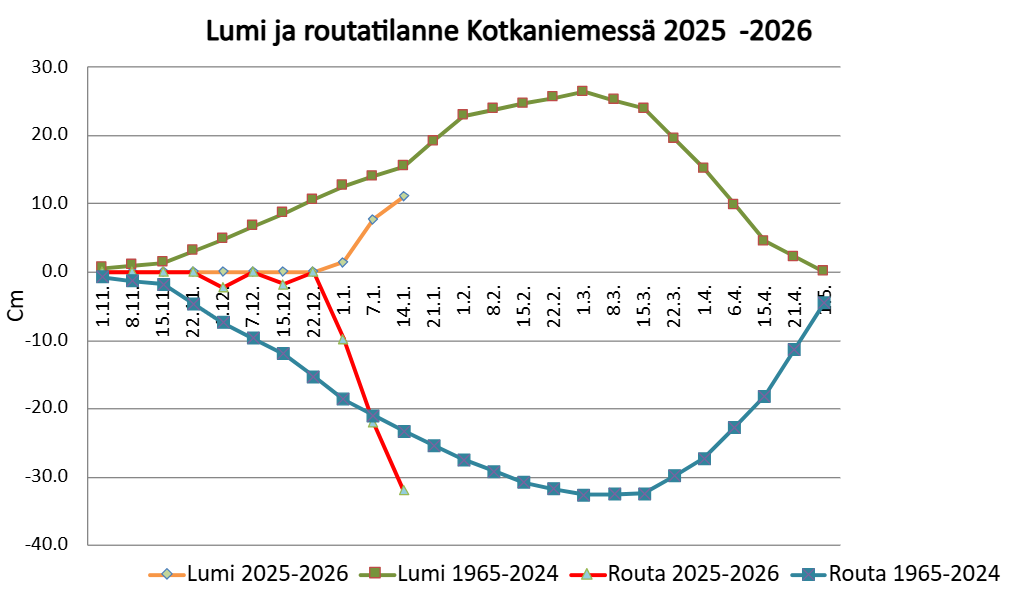 Lumi ja routa 15.01.2026