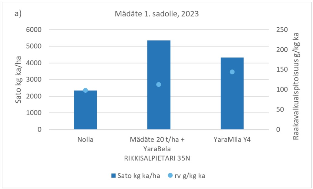 Mädäte + YaraBela RIKKISALPIETARI -koejäsen tuotti suuren, jopa yli 5 t ka/ha nurmisadon, mutta sadon raakavalkuaispitoisuus oli vain 112 g/kg ka. Näin matala raakavalkuaispitoisuus nostaa ruokintakustannuksia.