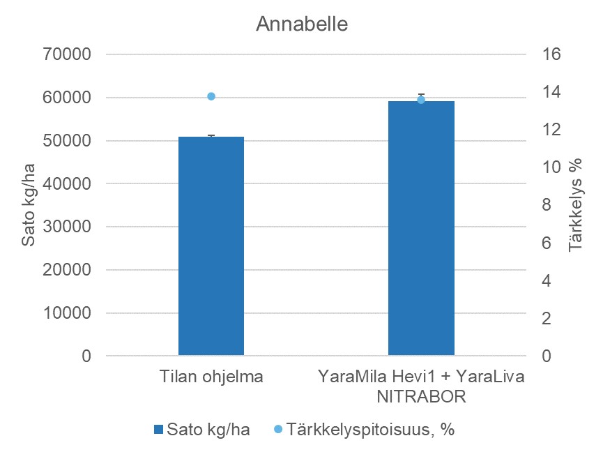 Lisätyppilannoitus YaraLiva NITRABOR 100 kg/ha lisäsi perunasatoa 11000 kg/ha.