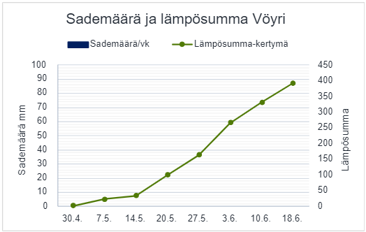 Saemäärä ja lämpösumma