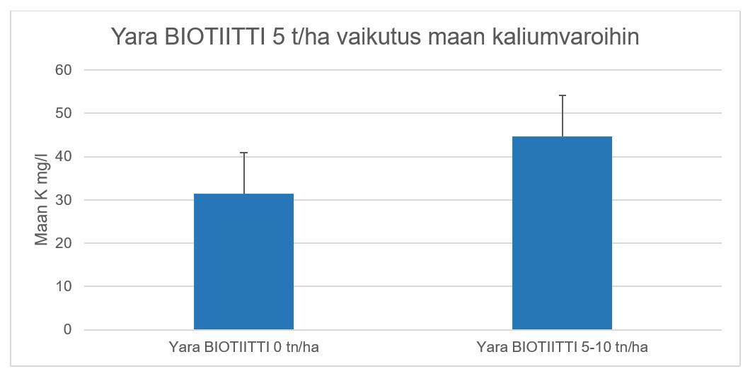 Nurmilohkon kalipulaa helpottamaan Yara BIOTIITTI