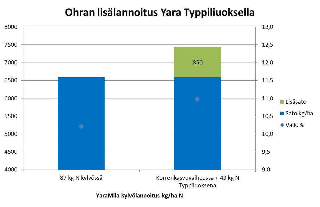 Typpiliuoksen vaikutus ohran satoon