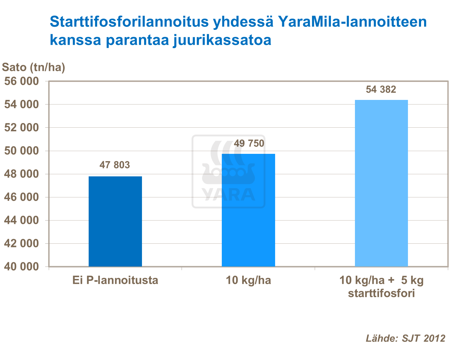 Starttifosforilannoitus yhdessä YaraMila-lannoitteen kanssa parantaa juurikassatoa