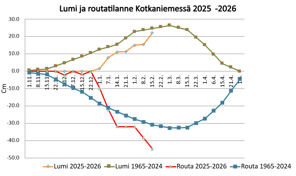 Lumi ja routa 13.2.2026