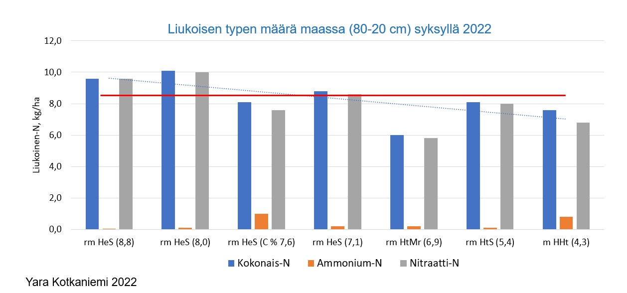 Liukoisen typen määrä maassa