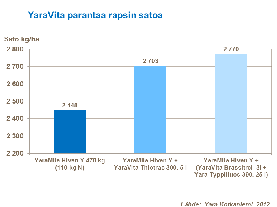 YaraVita parantaa rapsin satoa