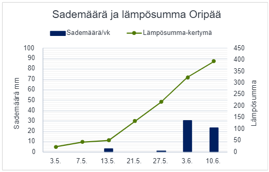Sademäärä ja lämpösumma