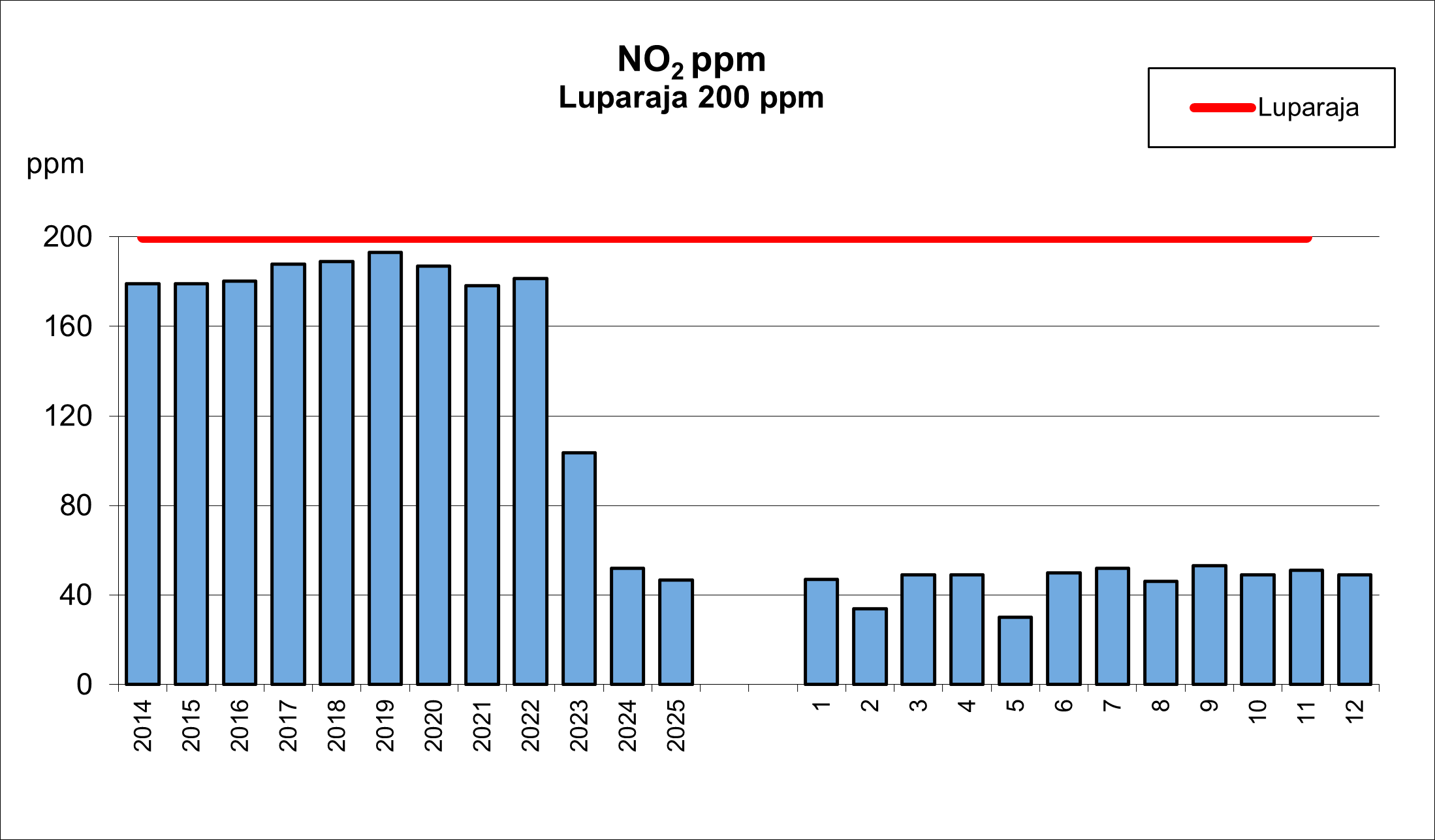 N02 p&auml;&auml;st&ouml;t 2014-2025