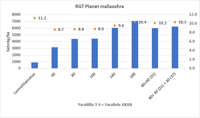 Yara Kotkaniemen mallasohrakokeen tuloksia 2020.