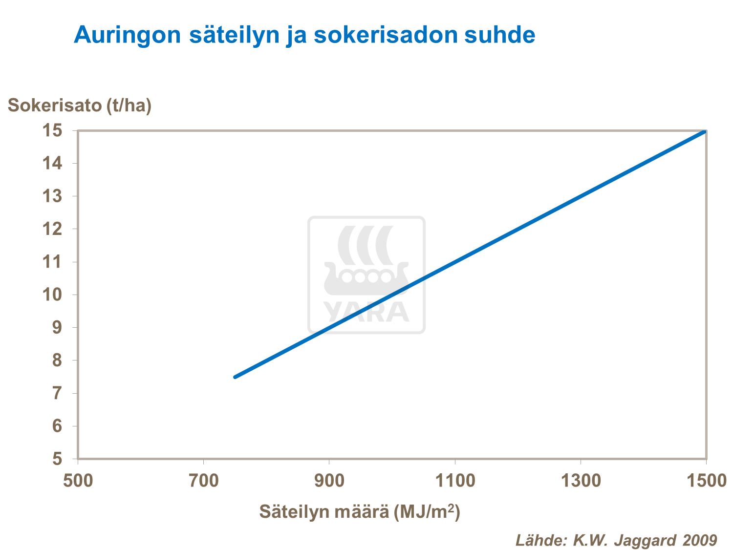 Auringon säteilyn ja sokerisadon suhde