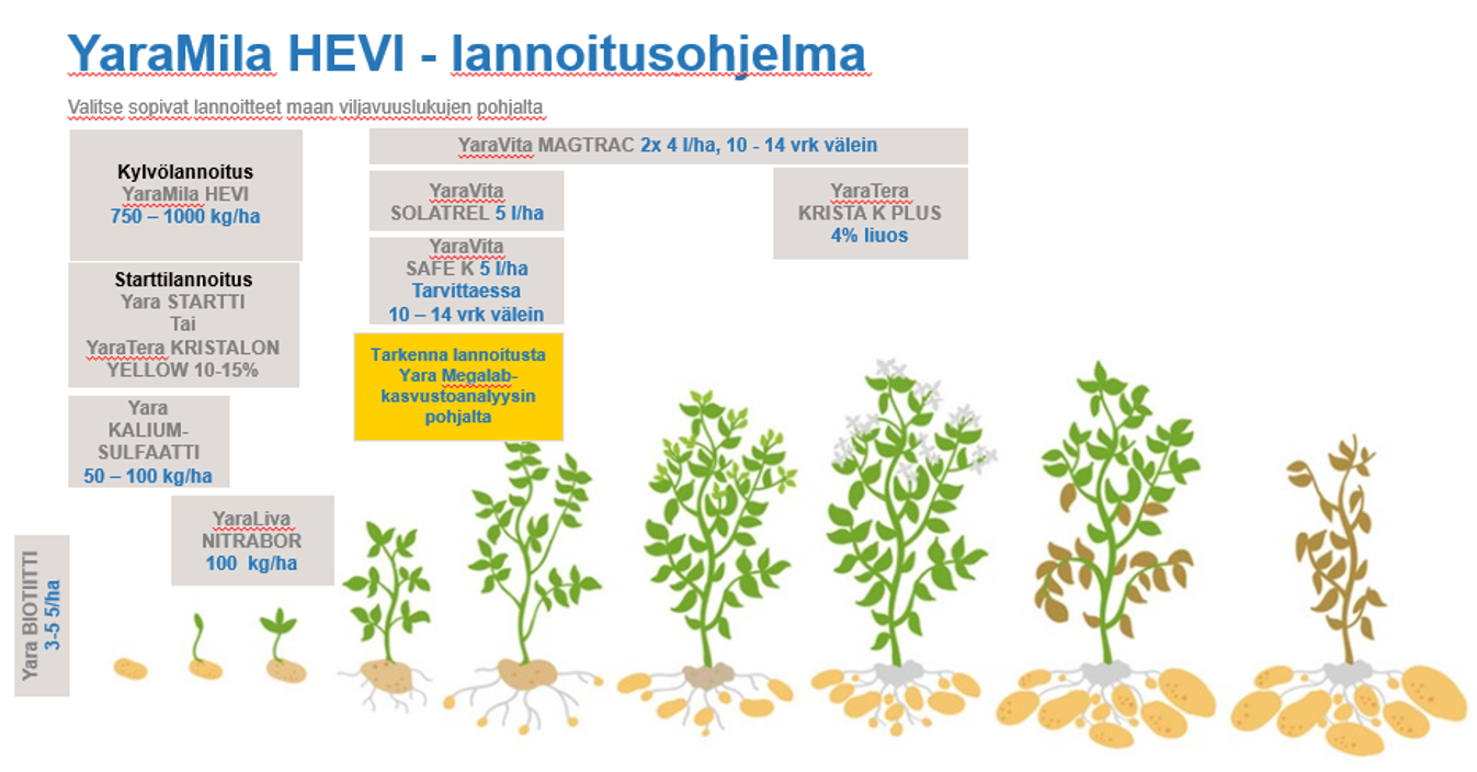Valitse sopivat lannoitteet maan viljavuuslukujen pohjalta