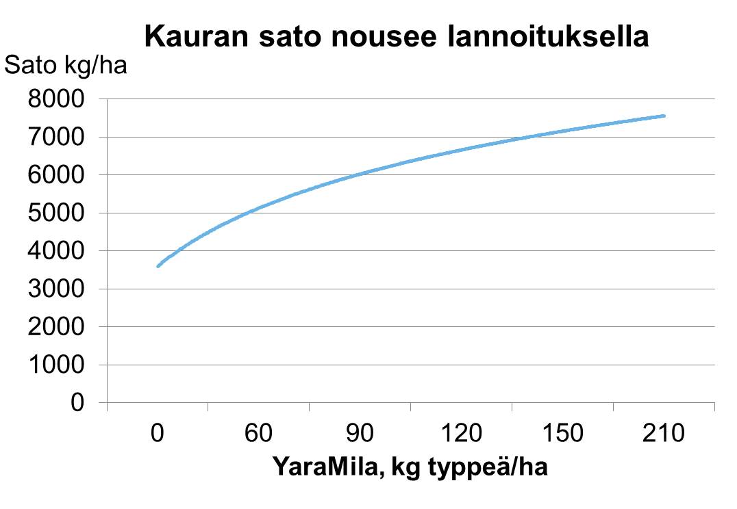 Kauran sato nousee typpilannoituksella