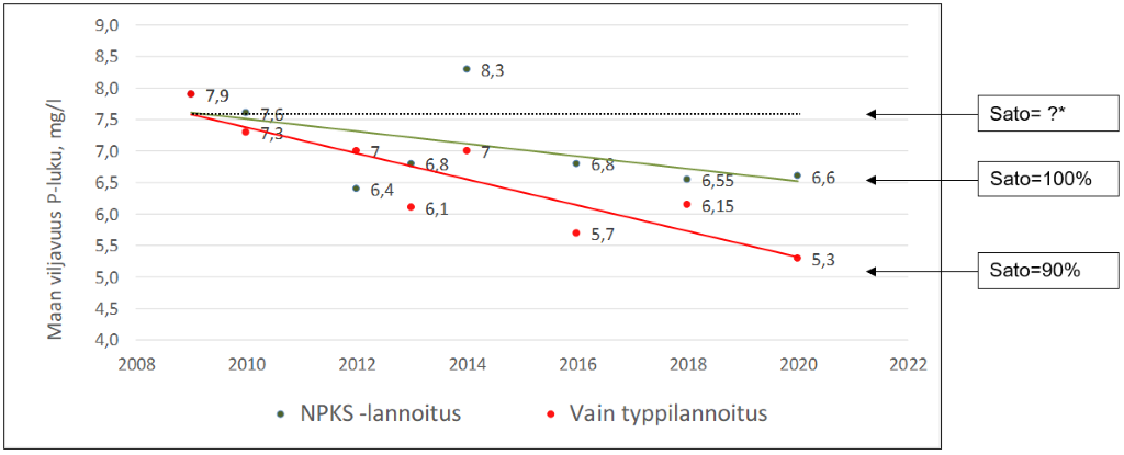 Maan viljavuuden P-luku.png