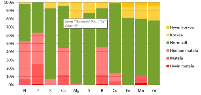 Yara Megalab™ -kasvianalyysi ravinnepuutosten ennakoimiseksi!