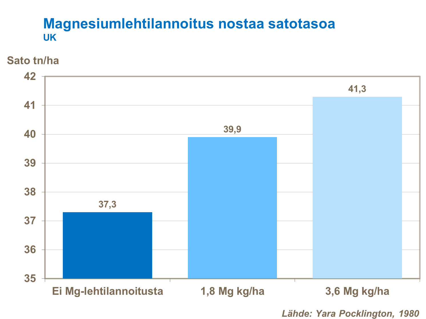 Magnesiumlehtilannoitus nostaa perunan satotasoa