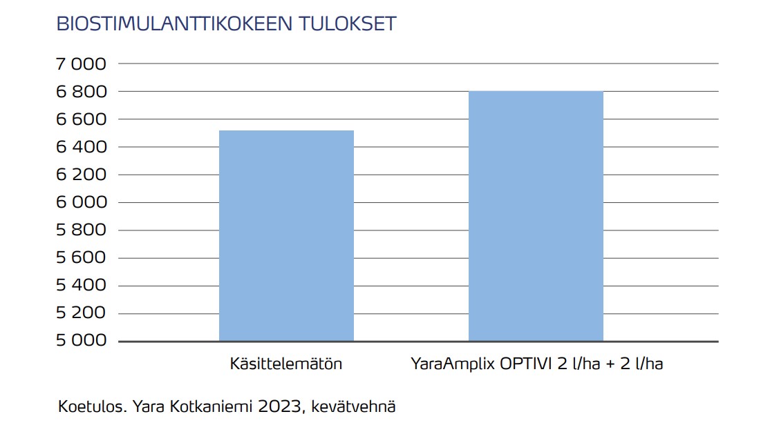 Biostimulanteilla hyvä satovaste