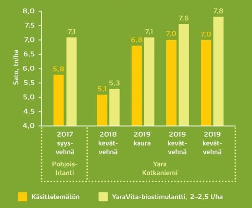 Biostimulantit antavat tutkitusti sadonlisää