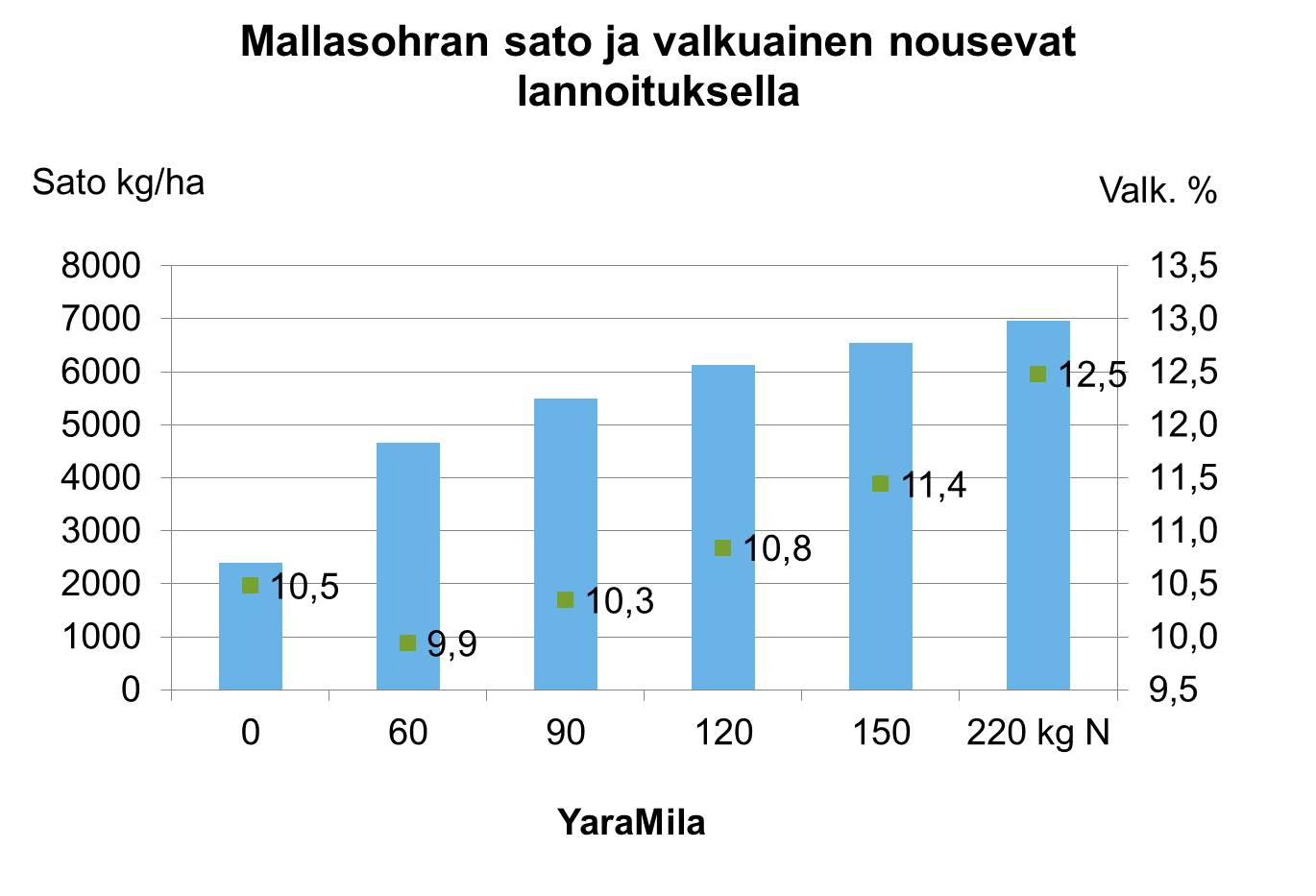 Mallasohran sato ja valkuainen eri lannoitustasoilla