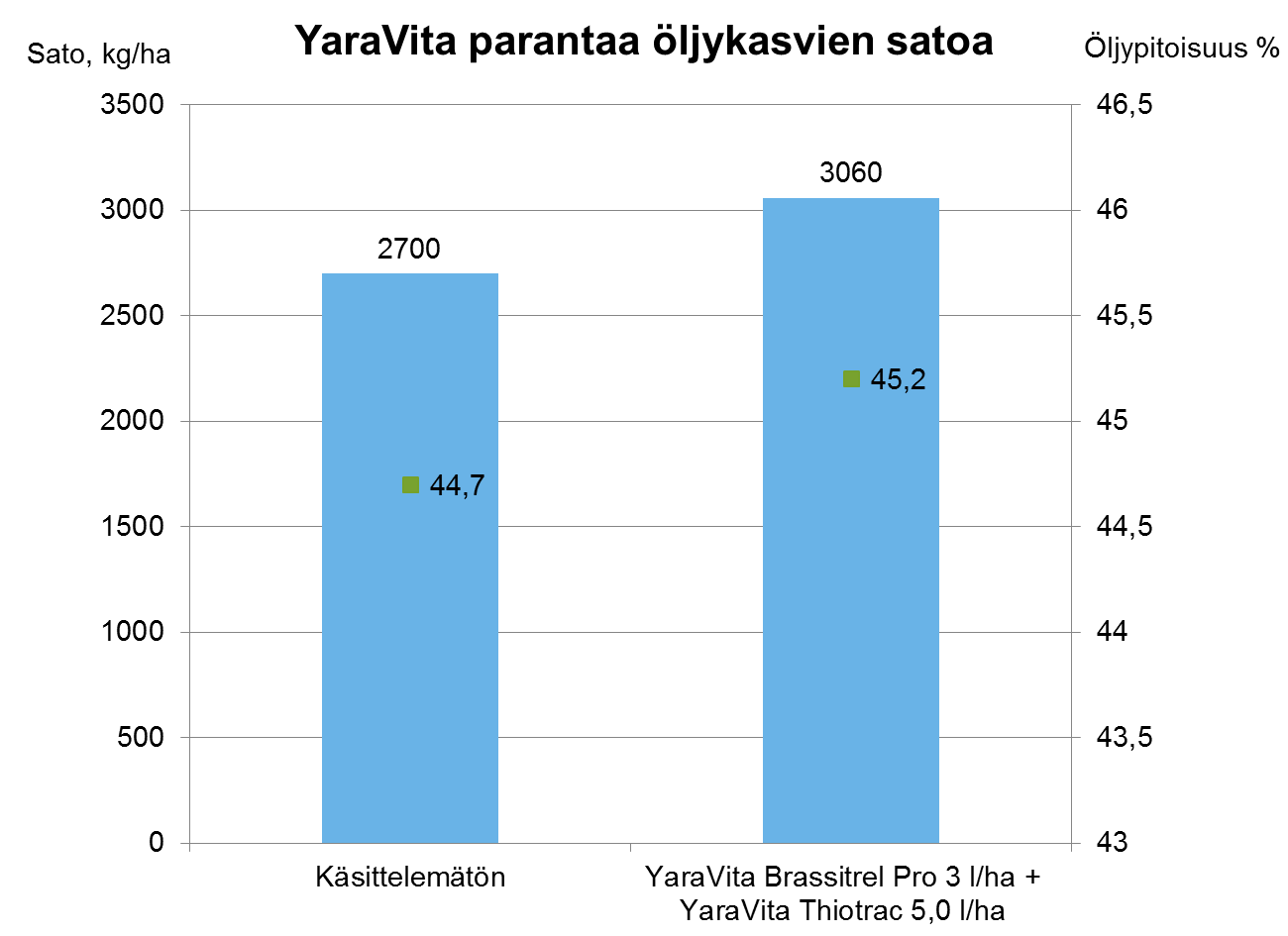 YaraVita parantaa öljykasvien satoa