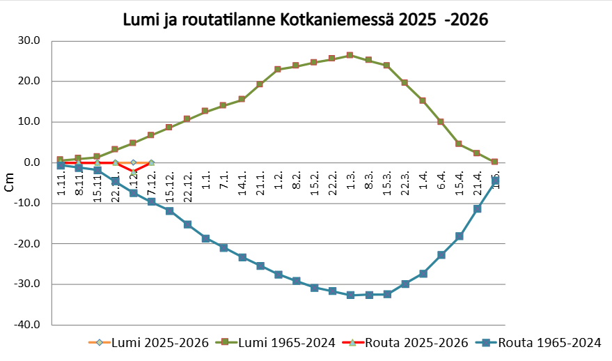 Lumi- ja routatilanne Kotkaniemess&auml; 8.12.2025