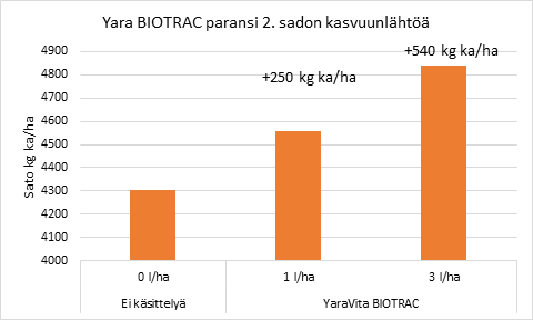 Biostimulanttikäsittely lisäsi nurmen kuiva-ainesatoa