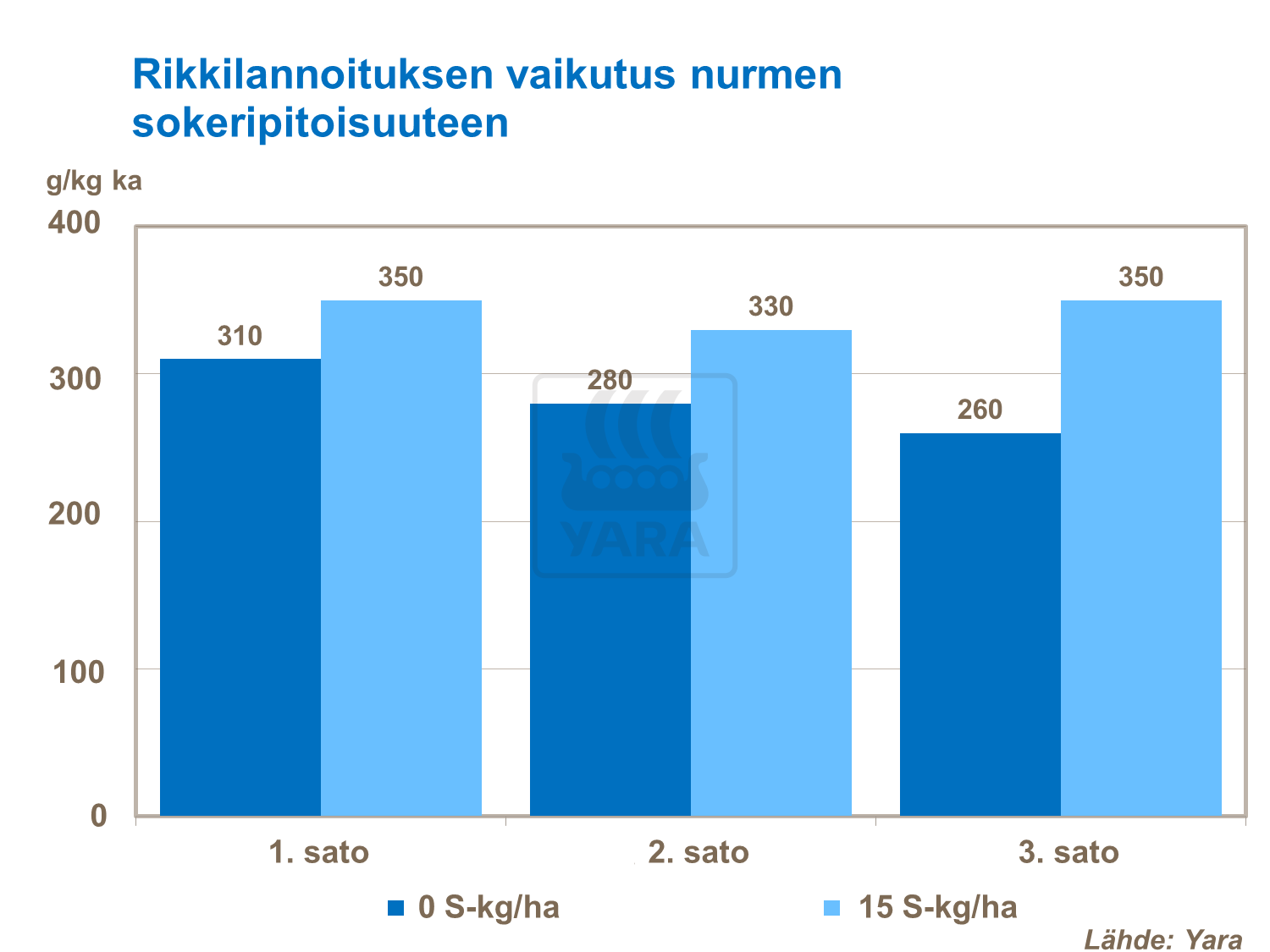 Rikkilannoituksen vaikutus nurmen sokeripitoisuuteen