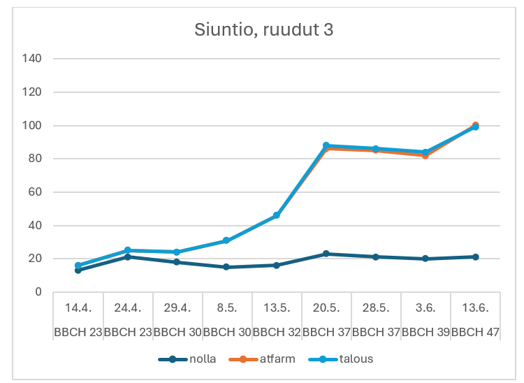 Siuntio 3