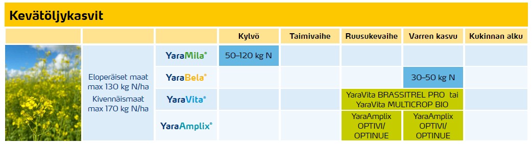 Kev&auml;t&ouml;ljykasvit lannoitusohjelma