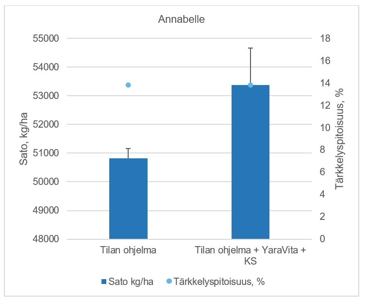 Optimoitu lannoitusohjelma perunalle