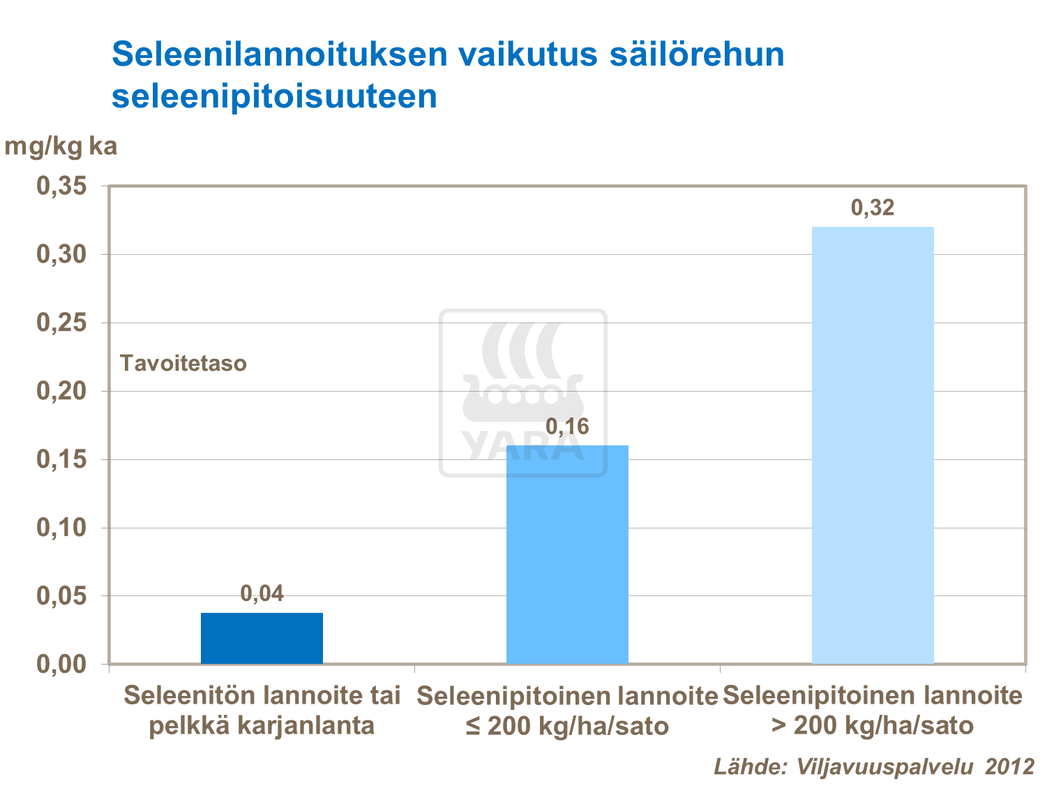 Seleenilannoituksen vaikutus säilörehun seleenipitoisuuteen