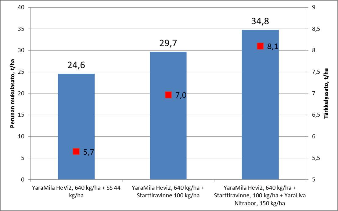 Yaran lannoitusratkaisulla suurempi mukulasato ja parempi laatu.