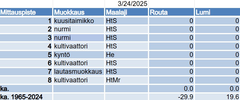 Taulukko 24.03.2025