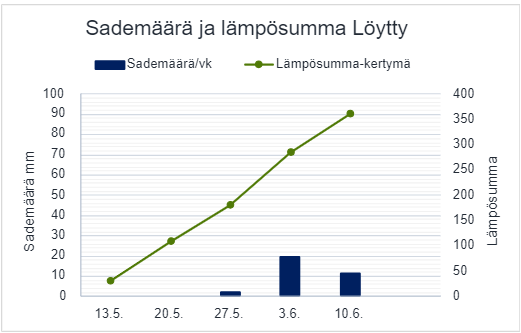 Sademäärä ja lämpösumma 