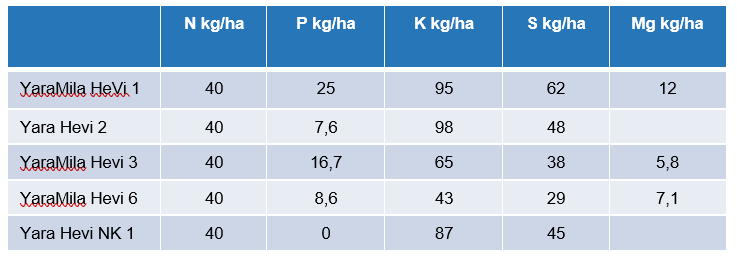 Taulukko 1. Ravinnemäärät lannoitettaessa 40 kg N/ha eri YaraMila HeVi -lannoitteilla.