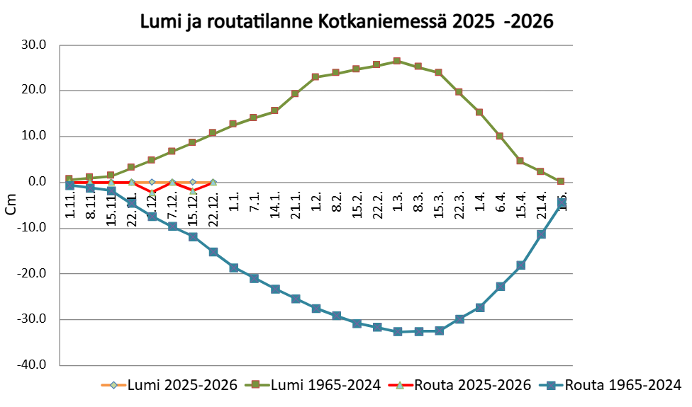 Lumi ja routa 22.12.2025