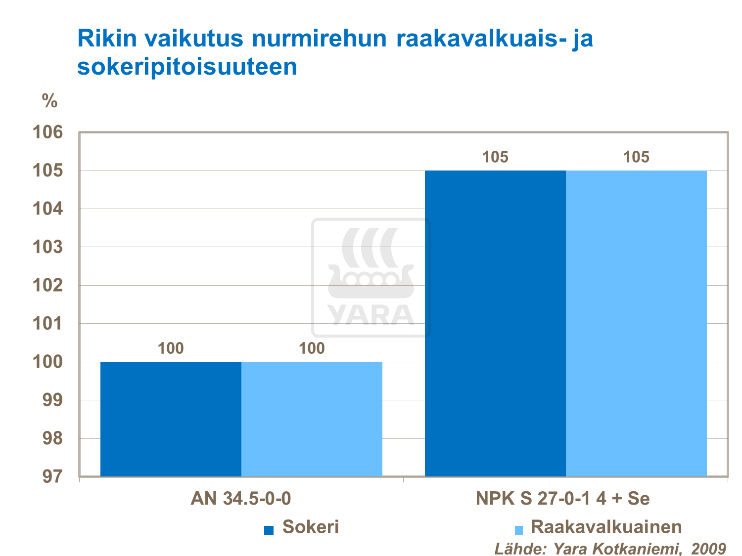 Rikin vaikutus nurmirehun raakavalkuais- ja sokeripitoisuuteen