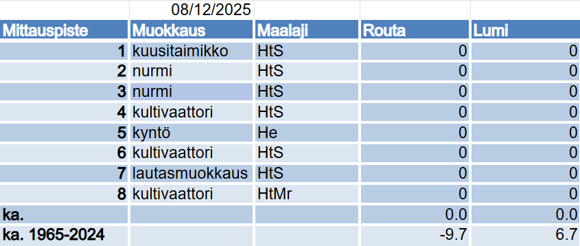 Lumi ja routa 8.12.2025